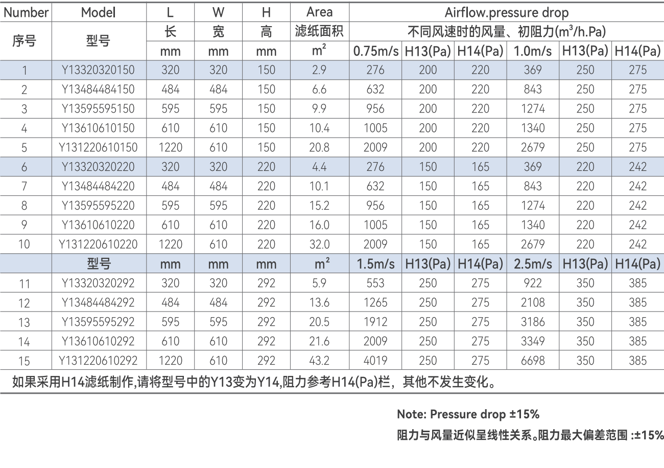 H13、H14有隔板高效過濾器參數(shù)表格.png